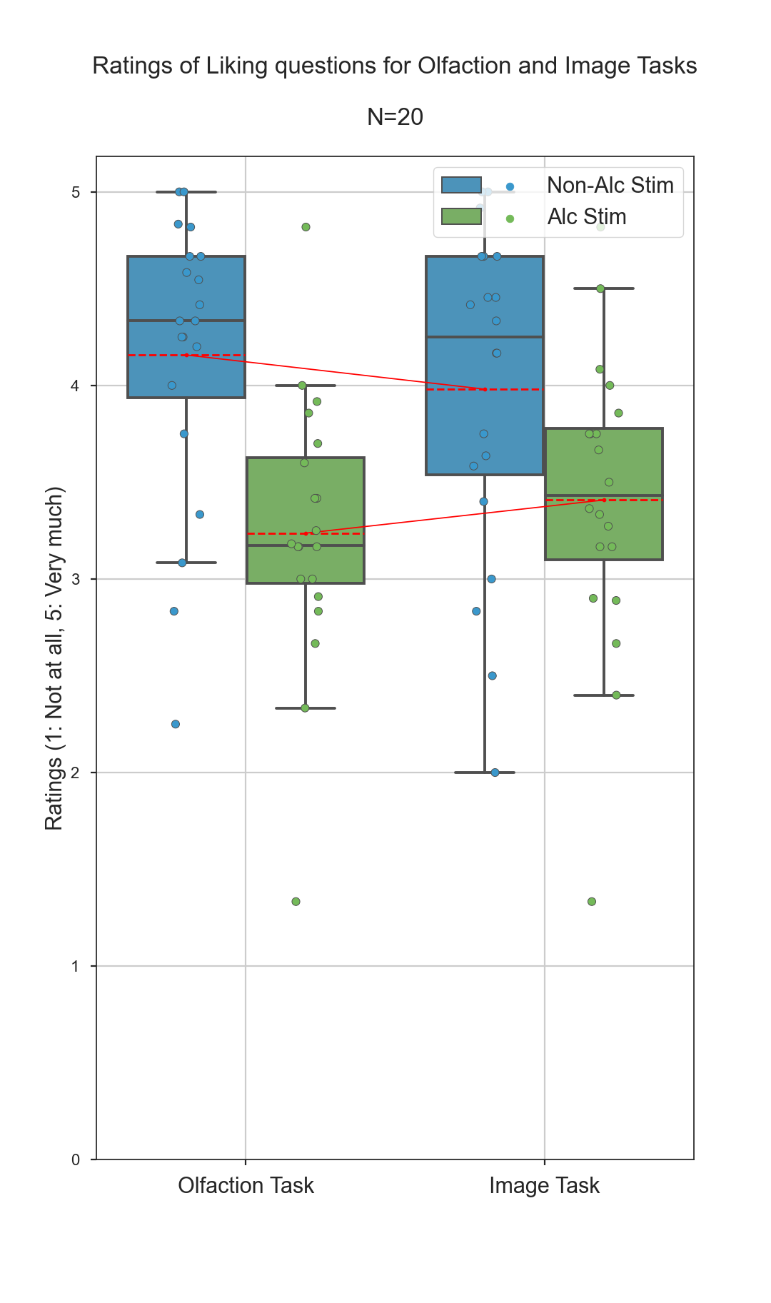 Liking question boxplot