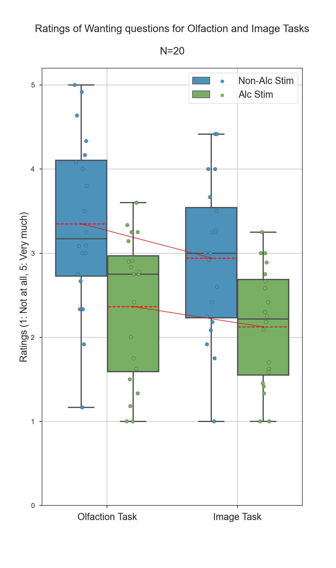 Wanting question boxplot