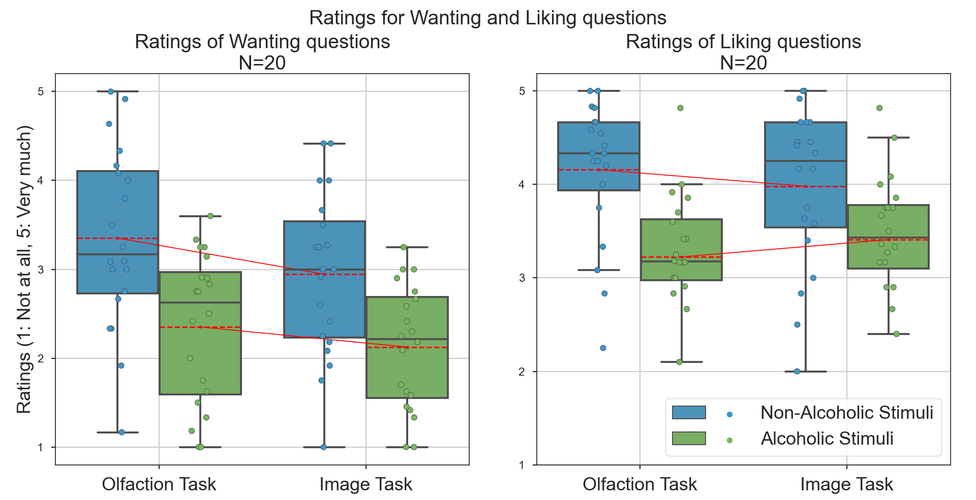 Wanting question boxplot