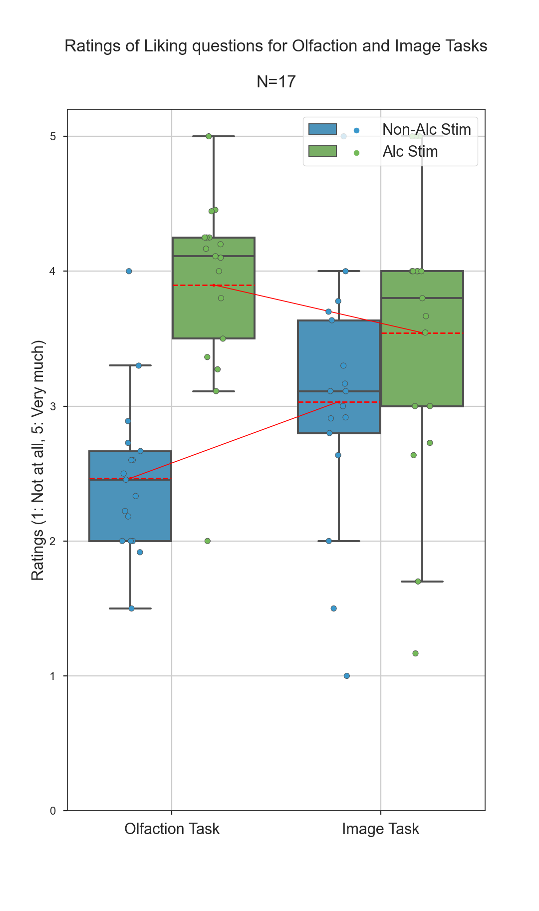 Iter 2 Liking question boxplot