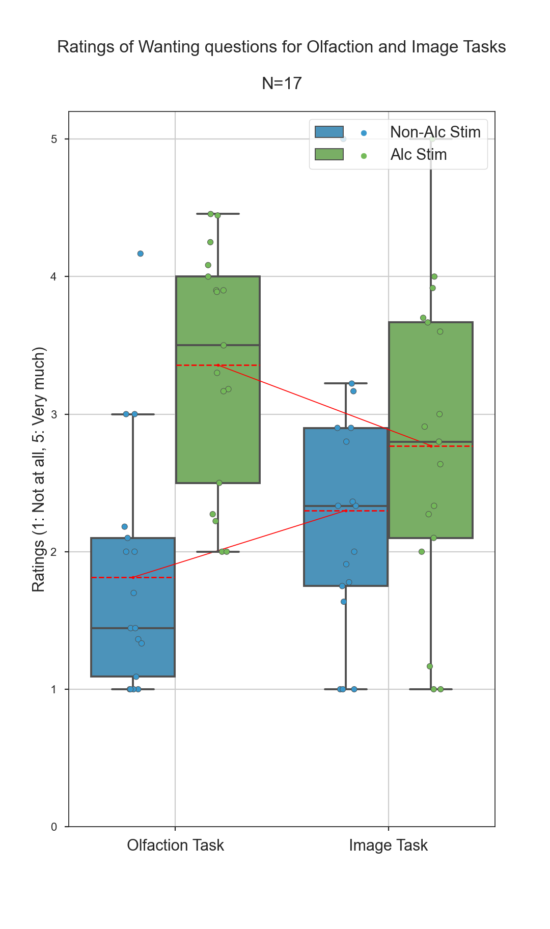 Iter 2 Wanting question boxplot