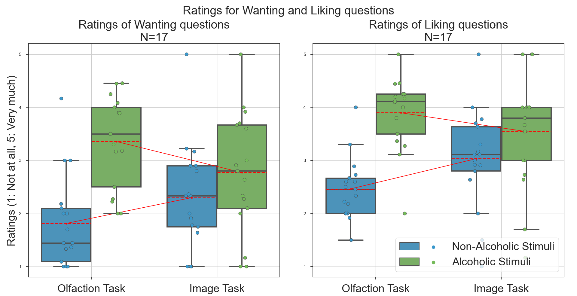 Iter 2 Wanting-liking question boxplot